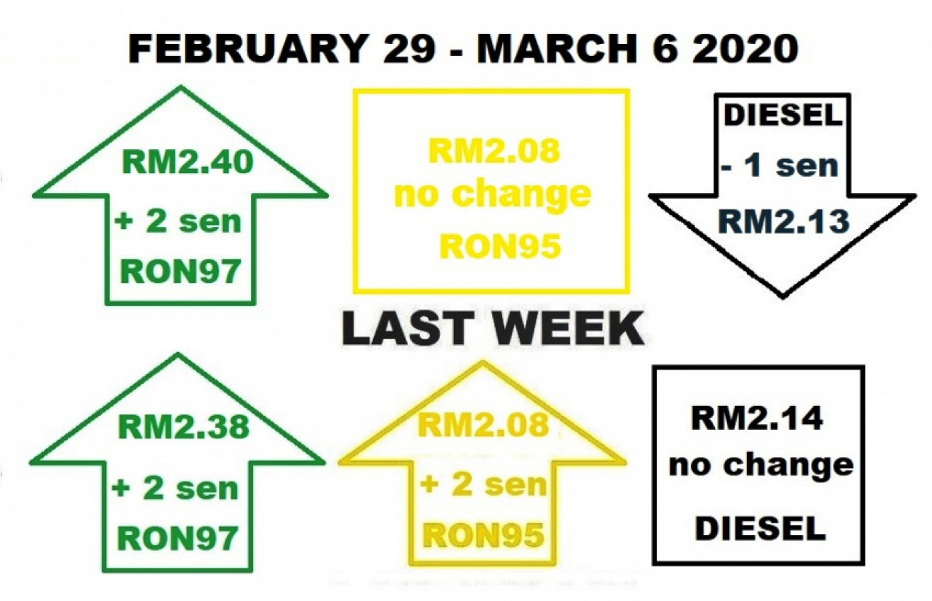 autos, cars, fuel price update, fuel prices, fuel prices for february 29 – march 6, 2020