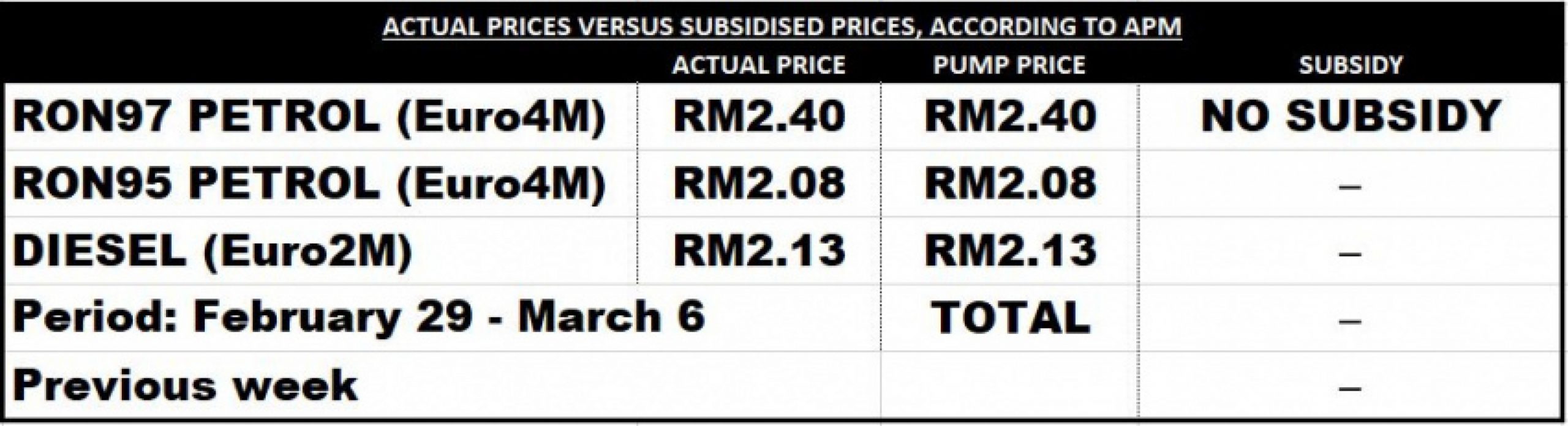 autos, cars, fuel price update, fuel prices, fuel prices for february 29 – march 6, 2020