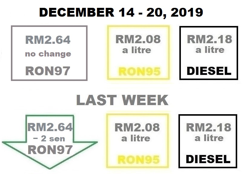 autos, cars, fuel prices, subsidies, fuel prices for december 14 – 20, 2019
