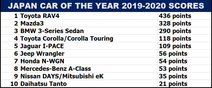 autos, cars, toyota, japan car of the year, toyota rav4, toyota rav4 is 2019-2020 japan car of the year