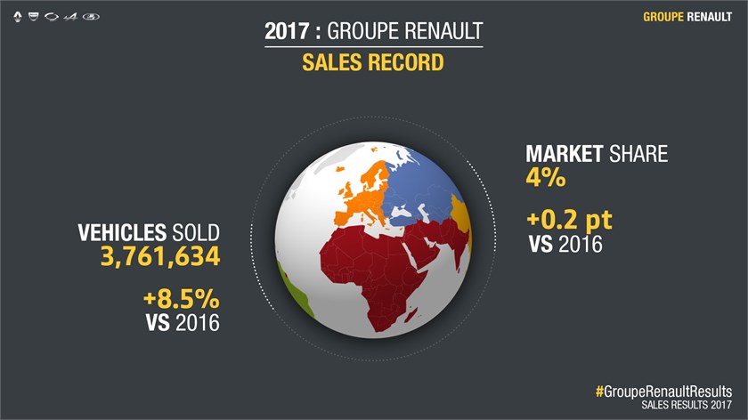 autos, cars, renault, groupe renault, renault global sales 2017, renault global – a much better year in 2017