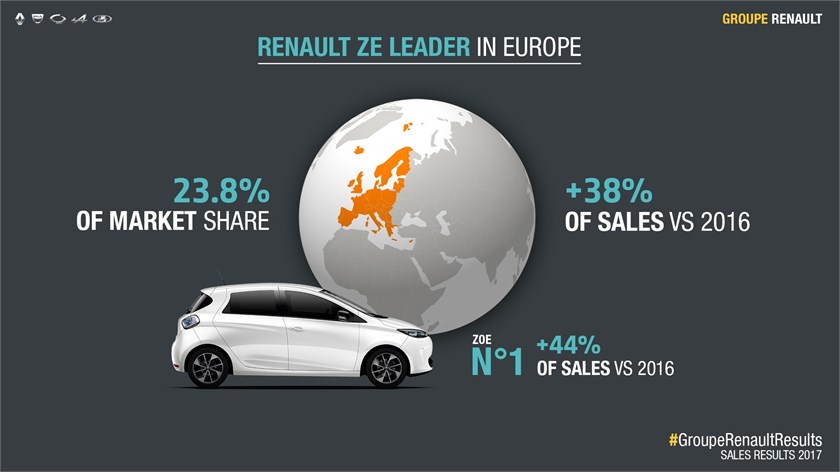 autos, cars, renault, groupe renault, renault global sales 2017, renault global – a much better year in 2017