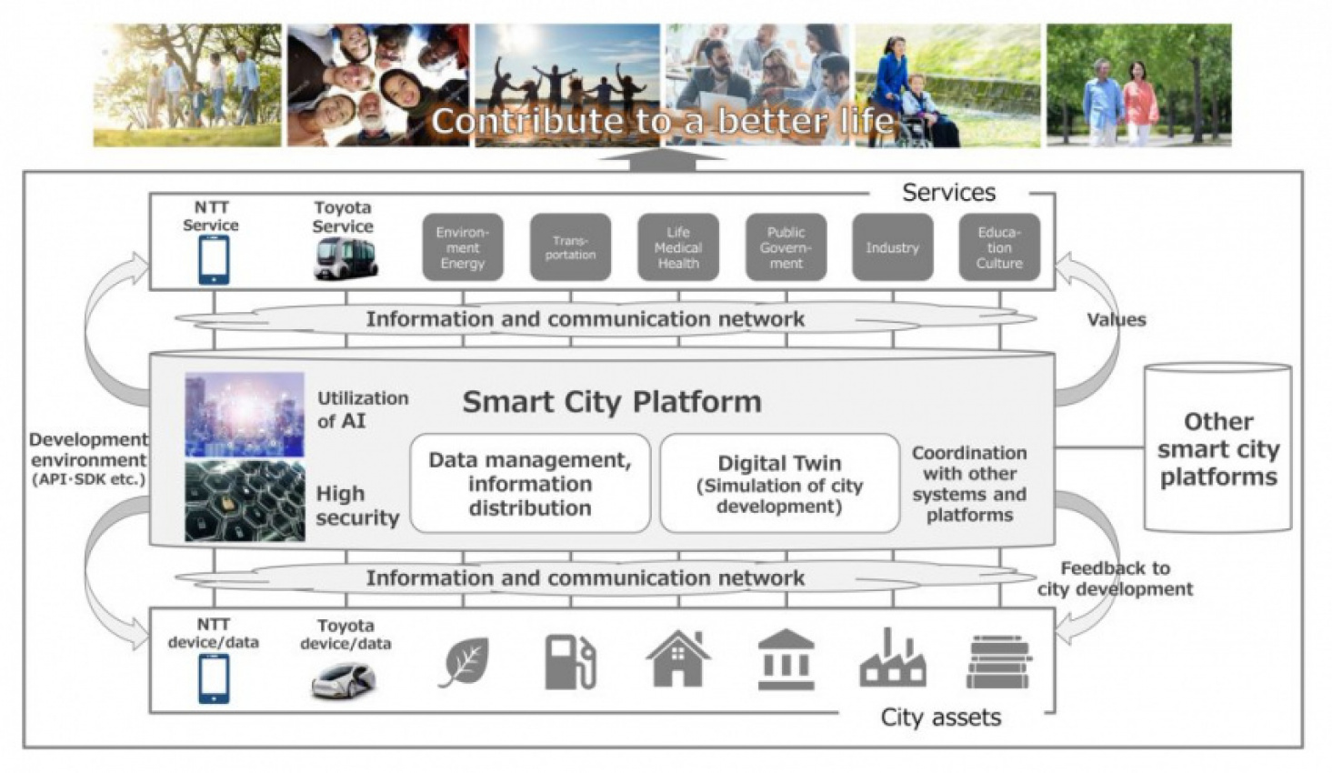 autos, cars, smart, toyota, autos toyota, toyota and ntt team up to build smart city platforms
