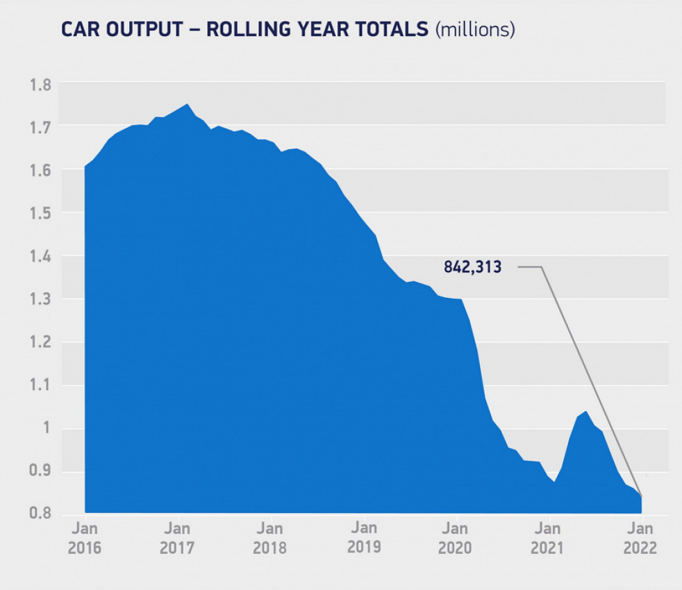 autos, cars, news, industry, production, reports, british car production down 20% in january compared to the same month in 2021