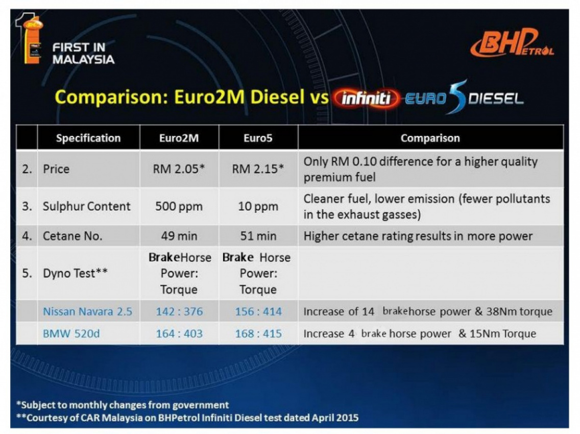 autos, cars, hp, bhpetrol, euro5 diesel, infiniti euro5 diesel, seven bhpetrol stations selling euro5 diesel