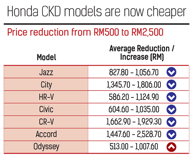 autos, cars, honda, autos honda, honda announces cheaper ckd cars