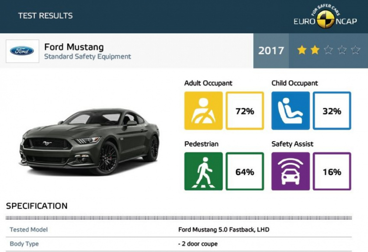 autos, cars, ford, autos ford, ford mustang, ford mustang gets only two stars in euro ncap