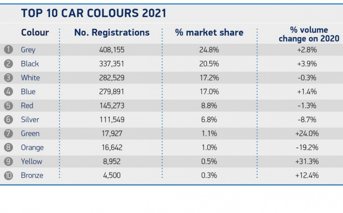 autos, cars, news, car colours, paint, smmt, grey tops list of most popular uk new car colours for fourth year in a row