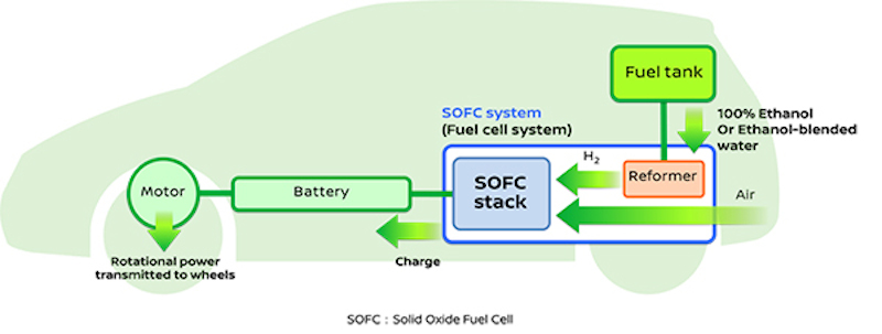 autos, cars, nissan, autos nissan, nissan announces it's working on bio-based solid oxide fuel cell system