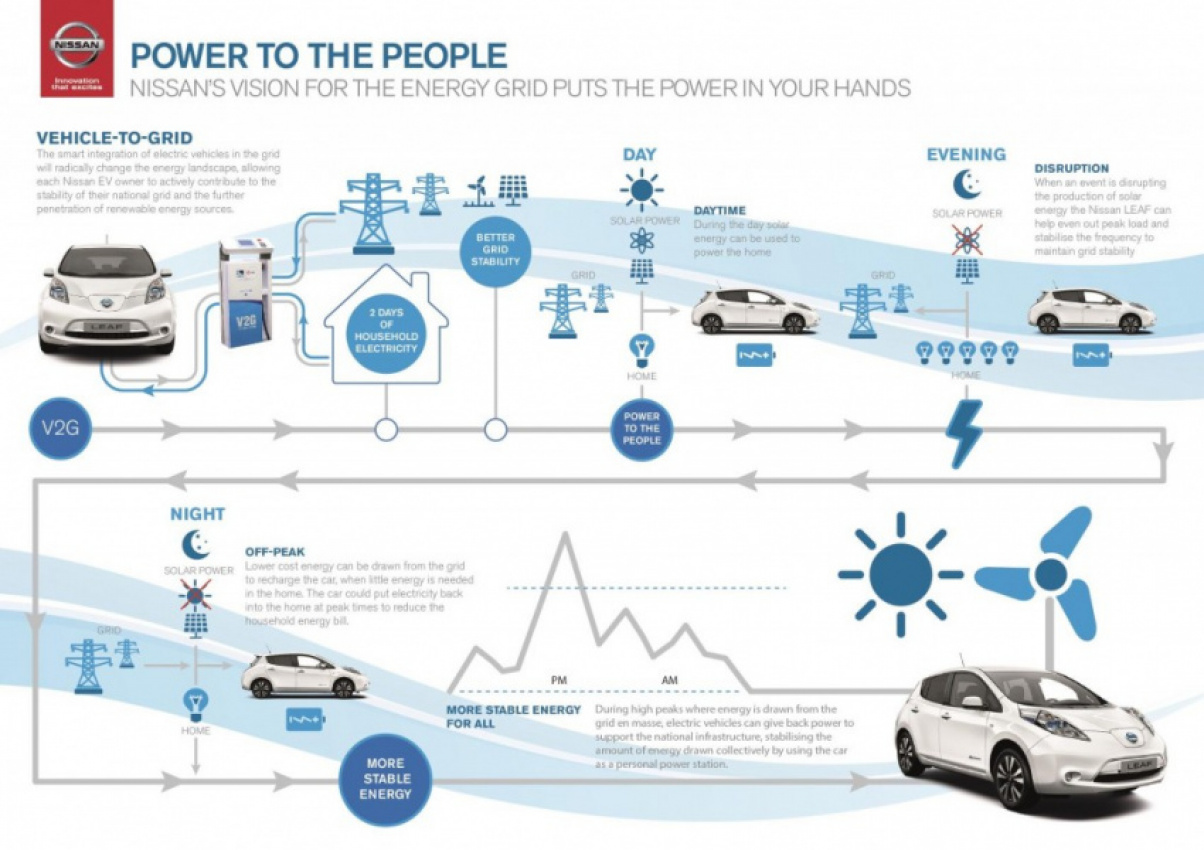 autos, cars, electric vehicle, nissan, autos nissan, nissan in partnership to turn electric vehicles into mobile energy sources