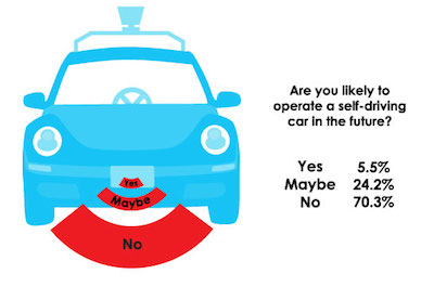 autos, cars, driverless cars, survey, 10 reasons people say no to driverless cars