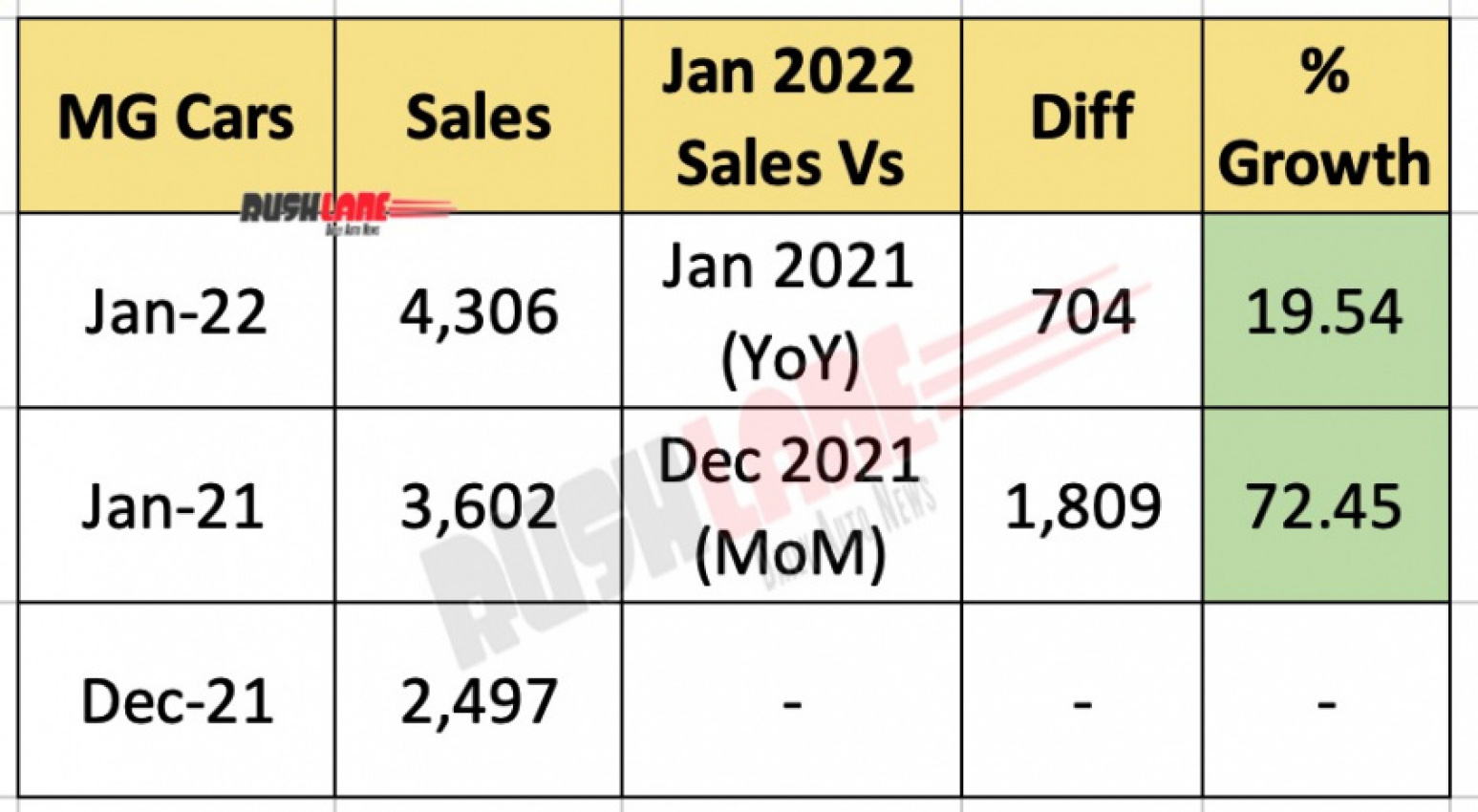 cars, mg, reviews, mg india car sales jan 2022 at 4,306 units – hector, gloster, astor