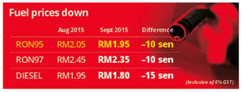 autos, cars, fuel prices, lower fuel prices for september