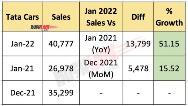 cars, reviews, tata sales jan 2022 records new high – nexon, harrier, altroz, tiago, punch