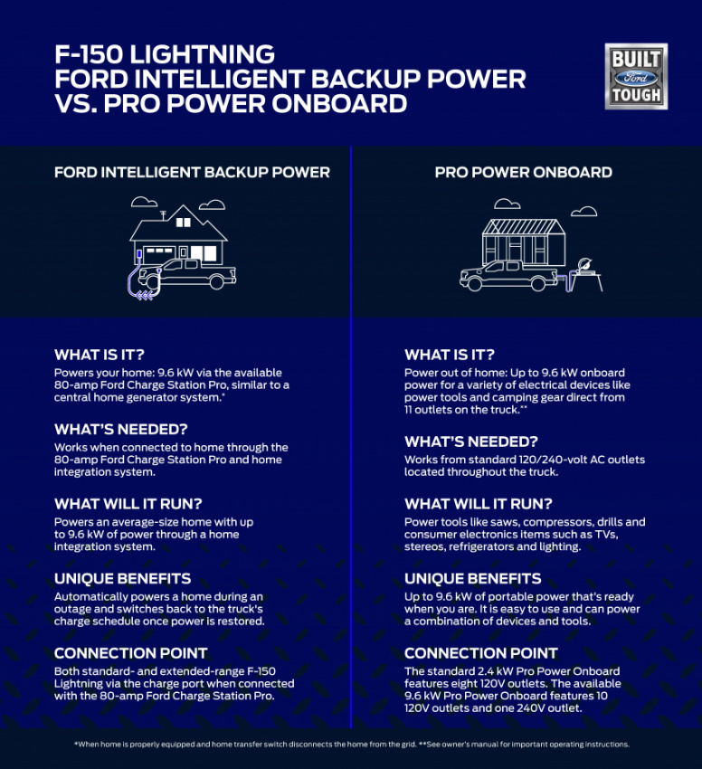 autos, cars, ford, ford f-150, ford f-150 lightning can power your home in an emergency