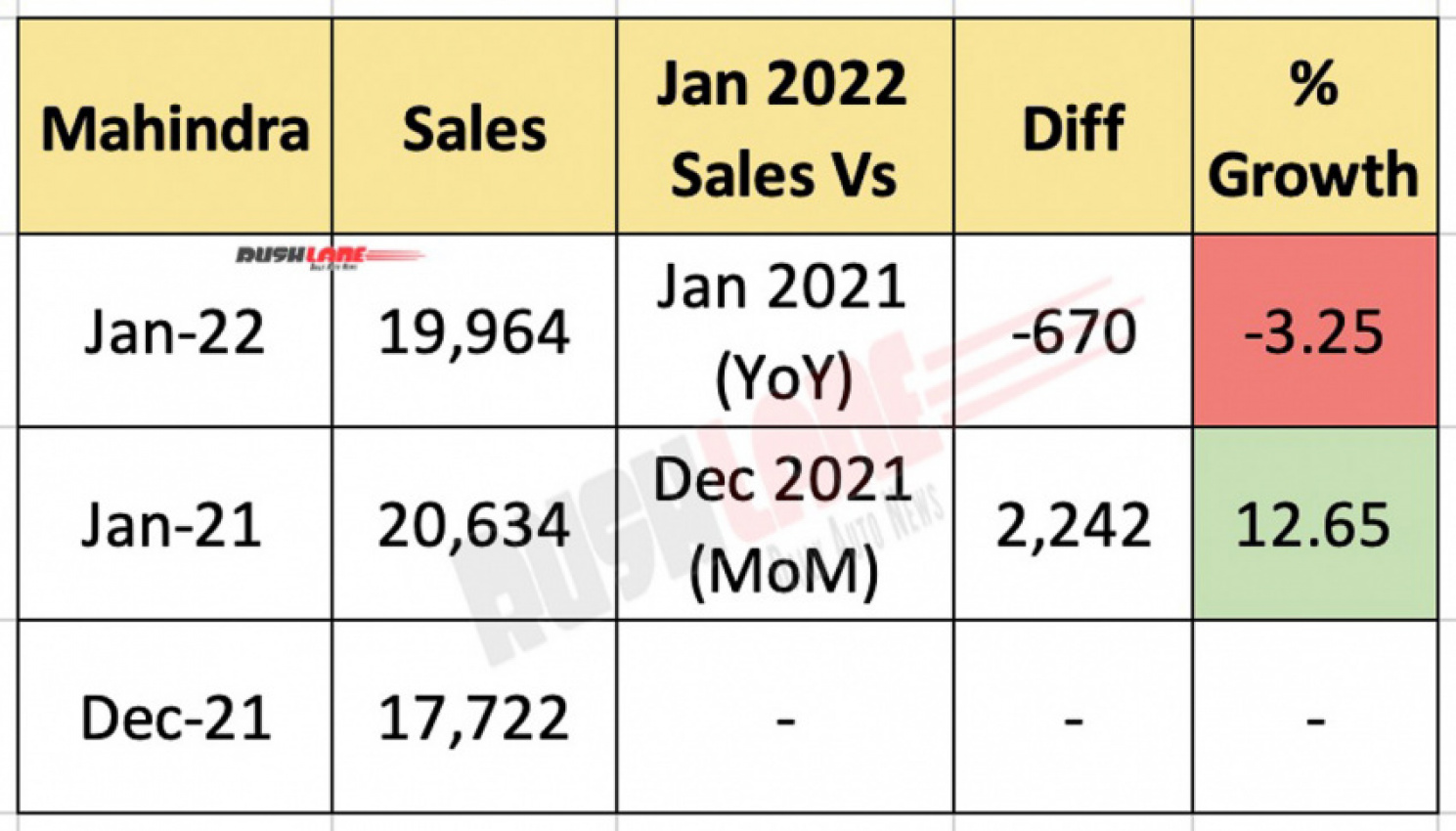 cars, mahindra, reviews, mahindra sales jan 2022 decline – thar, xuv700, scorpio, bolero