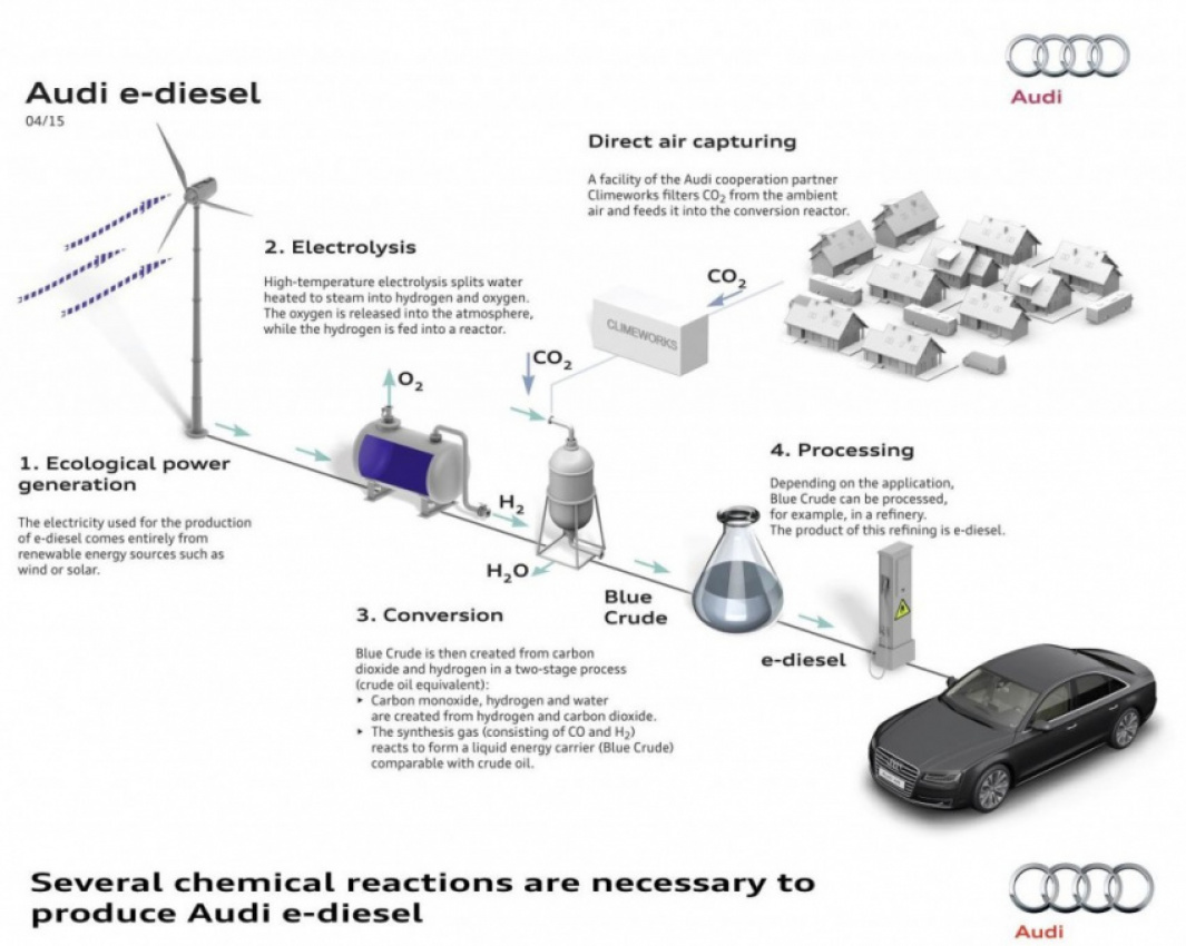 audi, autos, cars, audi e-diesel, sunfire, synthetic diesel, audi makes synthetic diesel from water and carbon dioxide