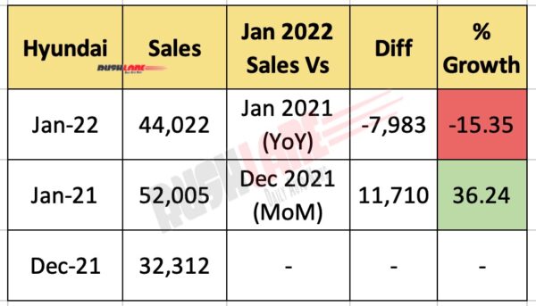 cars, hyundai, reviews, hyundai sales jan 2022 regains no 2 – creta, venue, i20, i10 nios, santro