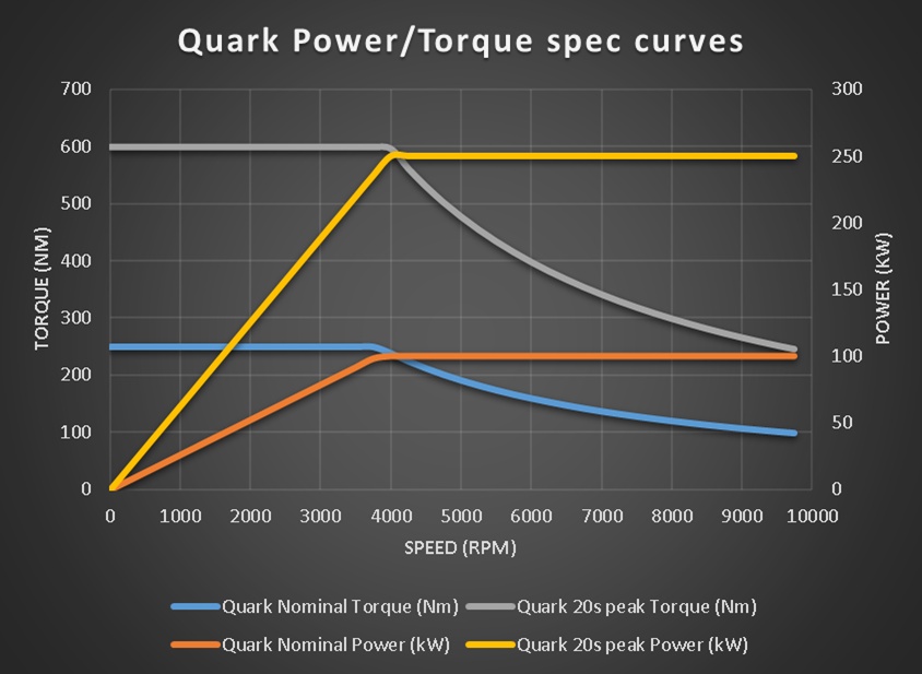 autos, cars, evs, koenigsegg, koenigsegg's quark e-motor makes 355 horsepower, 443 pound-feet