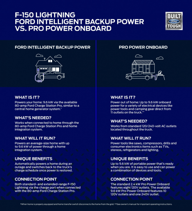 autos, cars, ford, news, electric vehicles, ford f-150, ford videos, tech, trucks, video, you can use your ford f-150 lightning to fully power your home for up to 3 days