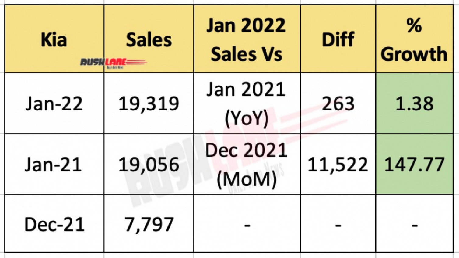 cars, kia, reviews, kia seltos, kia seltos, sonet exports cross 1 lakh milestone – jan 2022 sales at 19k