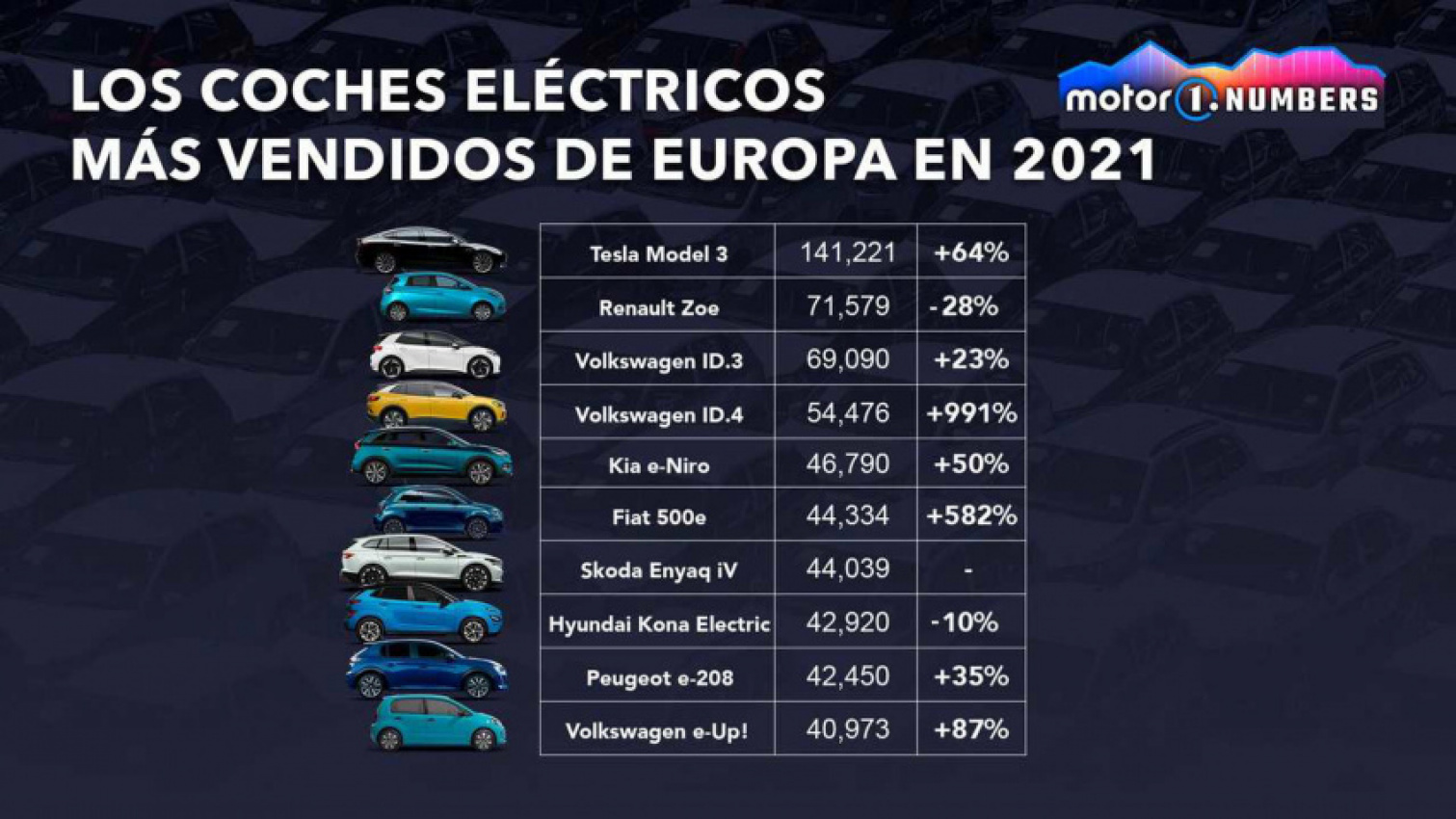 autos, cars, tesla, volkswagen, volkswagen (y no tesla) es el líder del coche eléctrico en europa