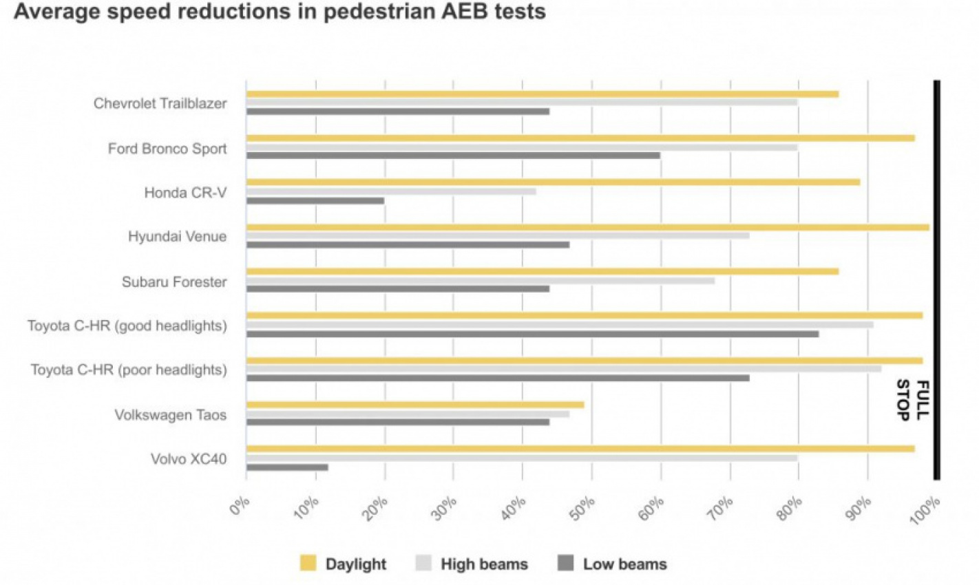 autos, cars, news, space, spacex, tesla, iihs to develop nighttime aeb evaluation after study finds emergency braking systems make no difference in the dark