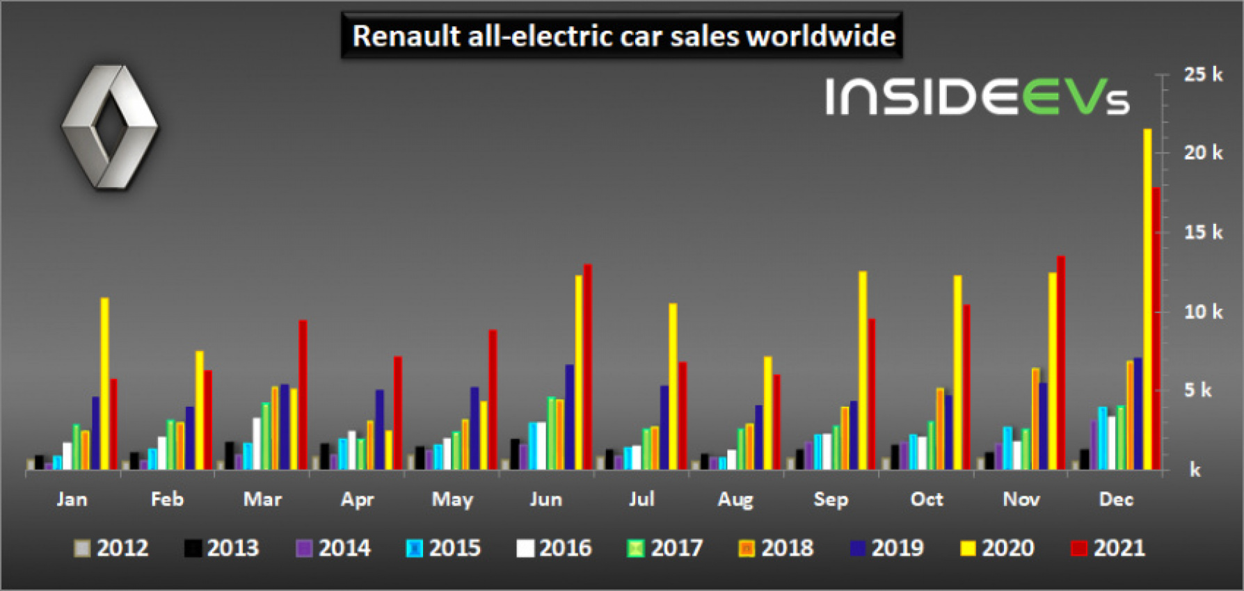 autos, cars, evs, renault, renault sold nearly 115,000 electric cars in 2021