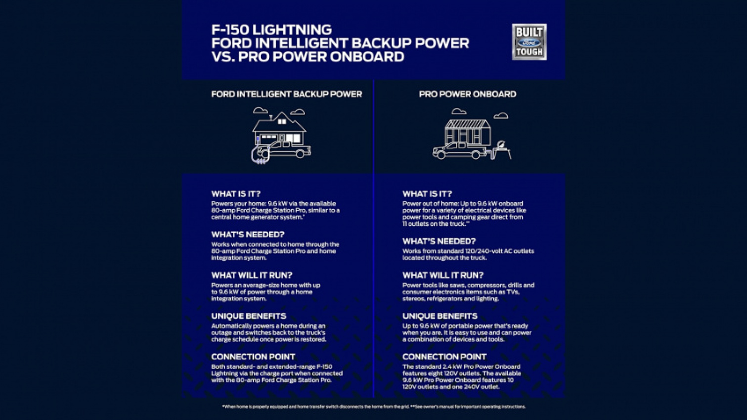 autos, cars, ford, green, electric, ford f-150, future vehicles, green automakers, ownership, technology, truck, new sunrun charger lets ford f-150 lightning power your home