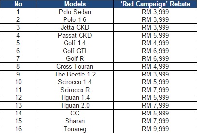 autos, cars, volkswagen, volkswagen red campaign offering rebates up to rm10k