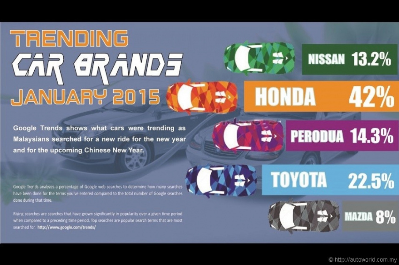 autos, cars, google, honda, news, google malaysia, hr-v, google: honda most commonly searched car brand in jan 2015