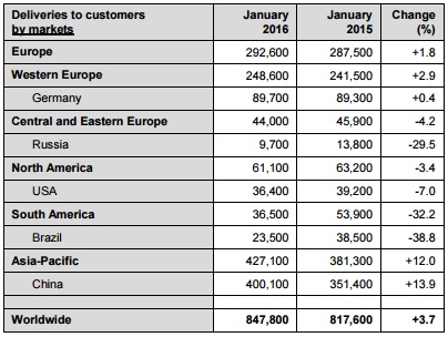 autos, car brands, cars, volkswagen, volkswagen group january 2016 vehicles delivery sees y-o-y increase
