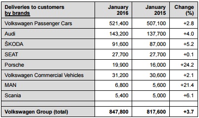 autos, car brands, cars, volkswagen, volkswagen group january 2016 vehicles delivery sees y-o-y increase