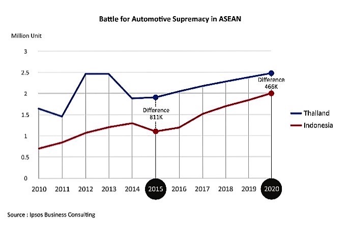 autos, cars, featured, asean, automotive market, indonesia driving closer to car production hub dream