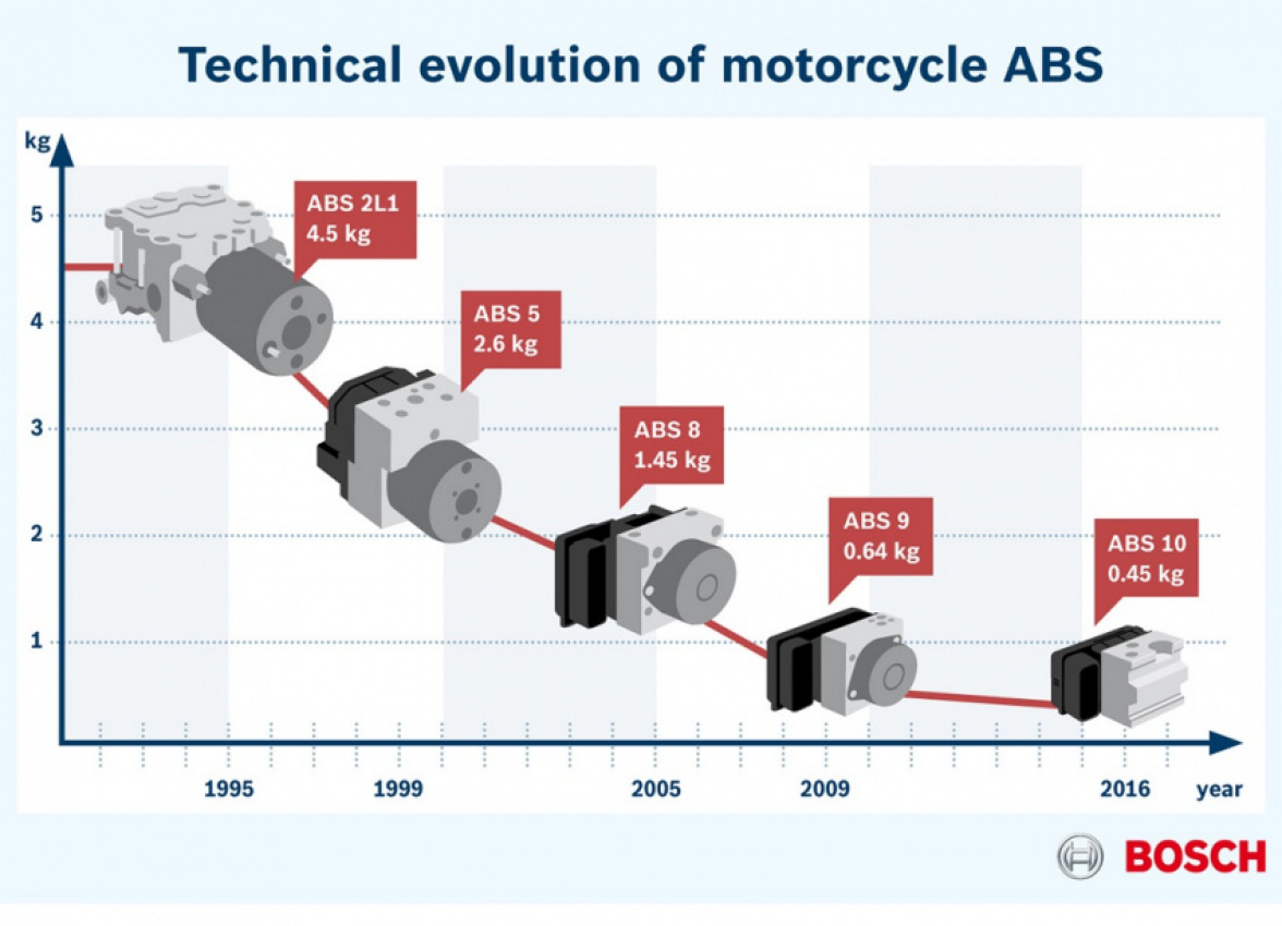 autos, bikes, cars, bosch, bosch grows motorcycle technology
