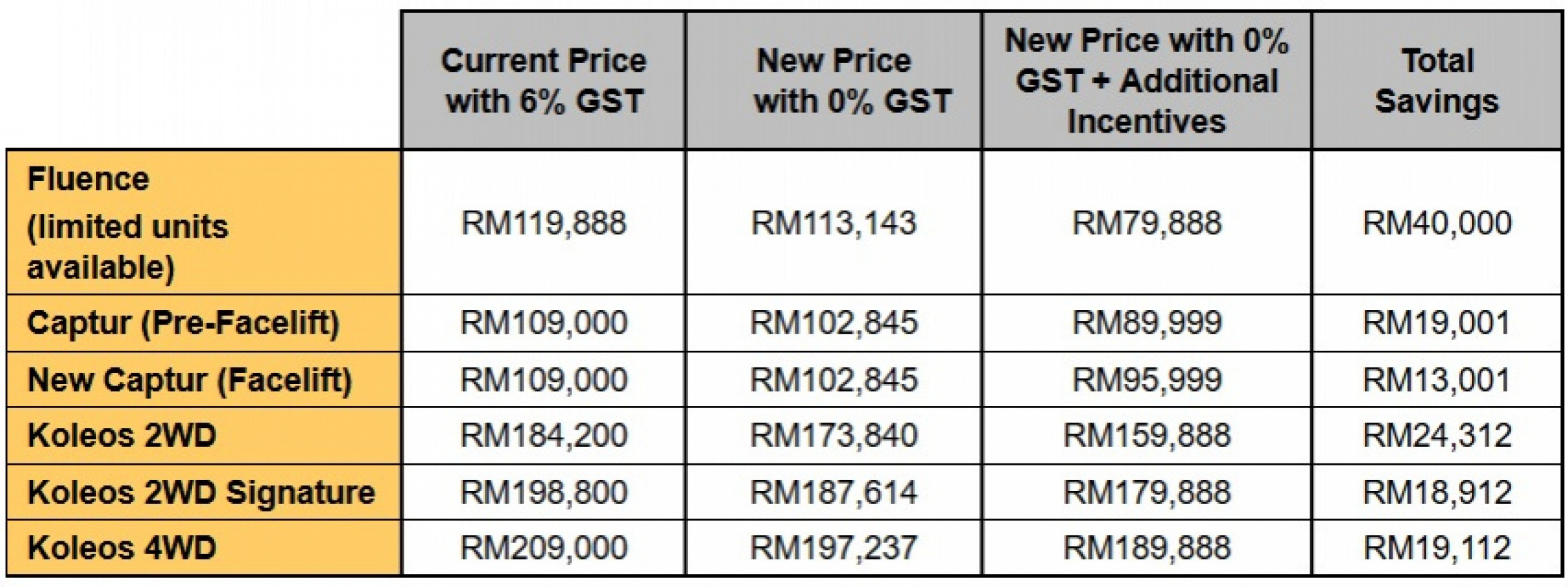 autos, car brands, cars, renault, malaysia, renault cars, tc euro cars, renault prices in malaysia revised for 0% gst; includes extra incentives for more savings