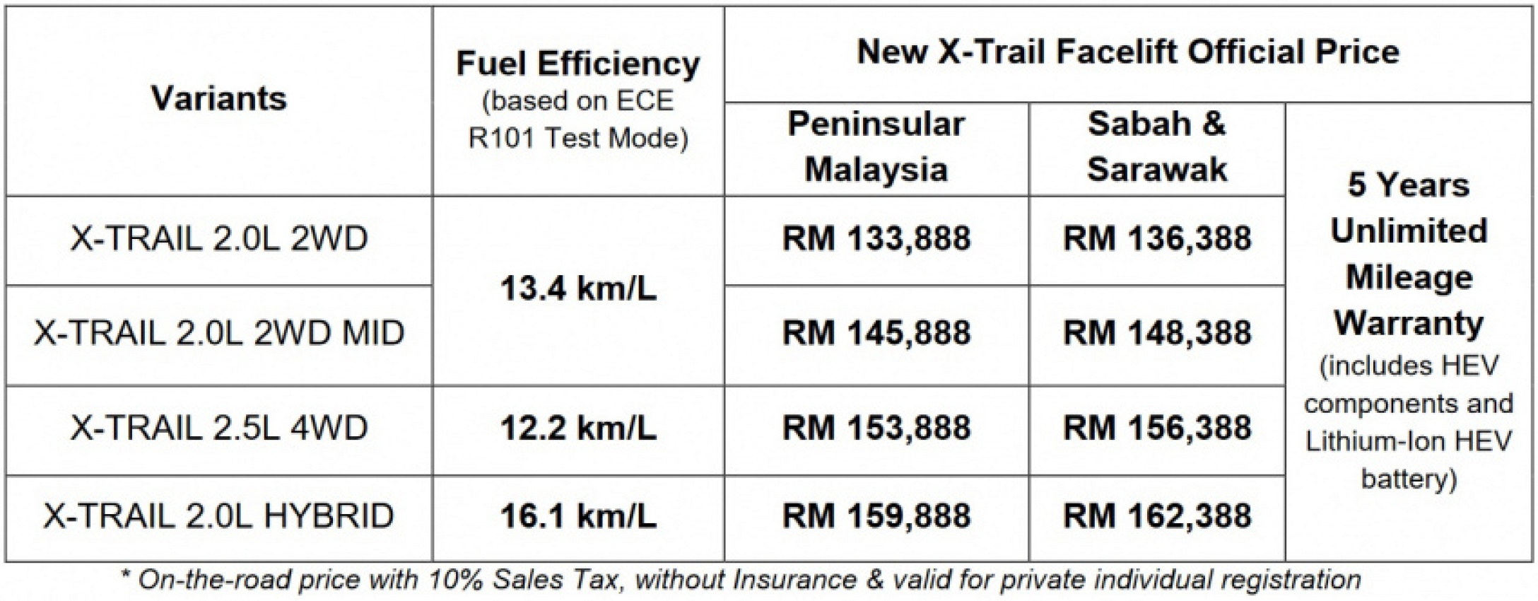 autos, car brands, cars, nissan, automotive, edaran tan chong motor, etcm, facelift, hybrid, malaysia, nissan x-trail, tan chong, official nissan x-trail facelift prices revealed