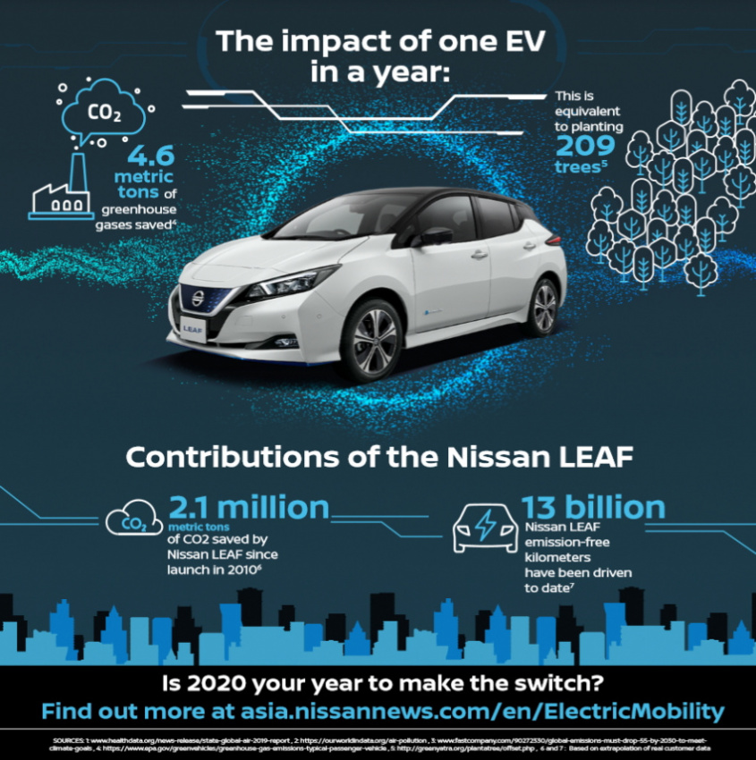 autos, bikes, cars, electric vehicle, nissan, air pollution, automotive, cars, electric vehicles, united nations environment programme, nissan pushes for cleaner air with electric vehicles