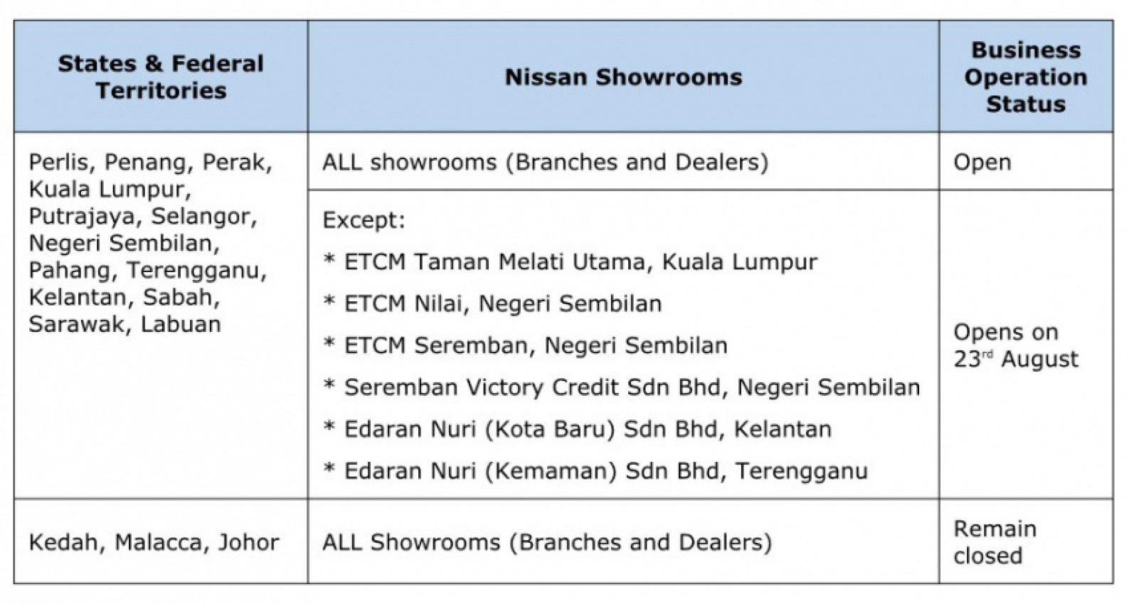 autos, car brands, cars, nissan, automotive, dealerships, edaran tan chong motor, etcm, malaysia, showroom, nissan showrooms resume operations
