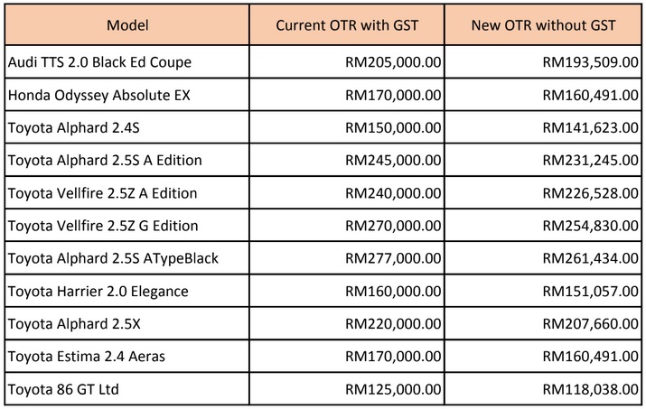 autos, car brands, cars, audi, honda, naza, naza motor trading, preowned, toyota, naza motor trading amends prices for 0% gst effective 1 june 2018