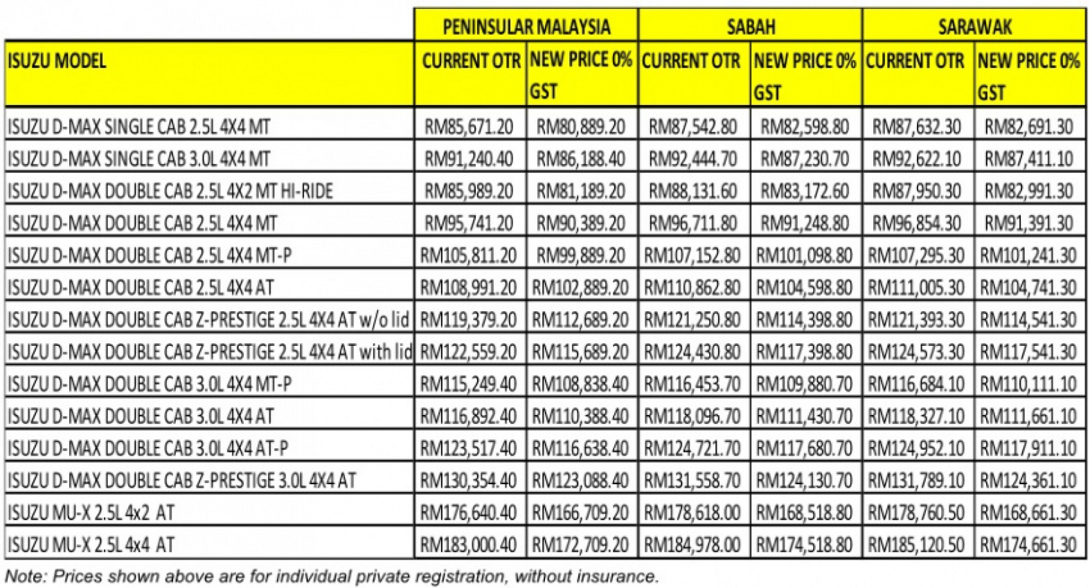 autos, cars, commercial vehicles, isuzu, malaysia, pickup, trucks, isuzu malaysia reveals 0% gst prices