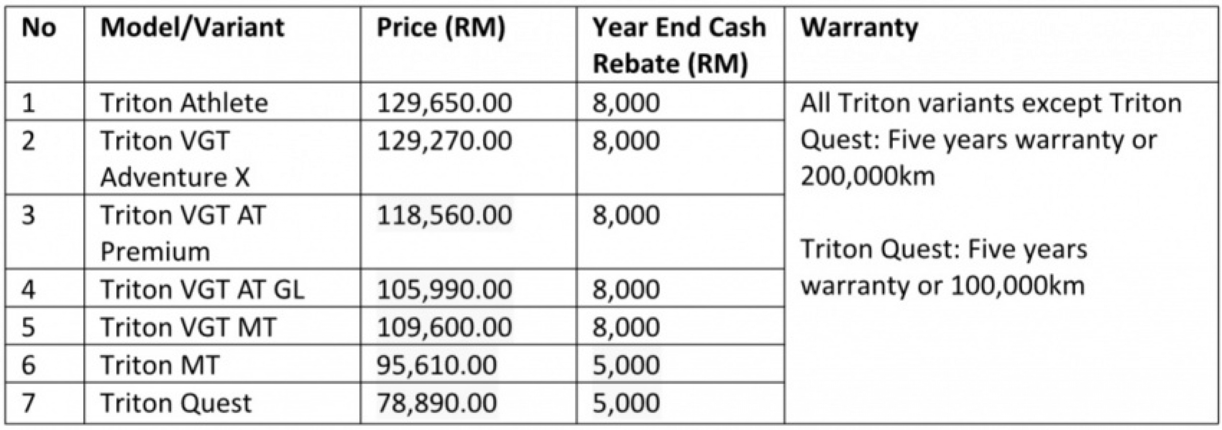 autos, car brands, cars, mitsubishi, malaysia, mitsubishi motors malaysia, pick up truck, promotions, rebates, mitsubishi motors malaysia offers rebates of up to rm8k for outlander, asx and triton