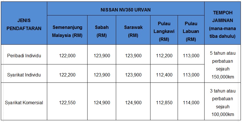 autos, car brands, cars, nissan, nissan nv350 urvan updated with new safety features for malaysia
