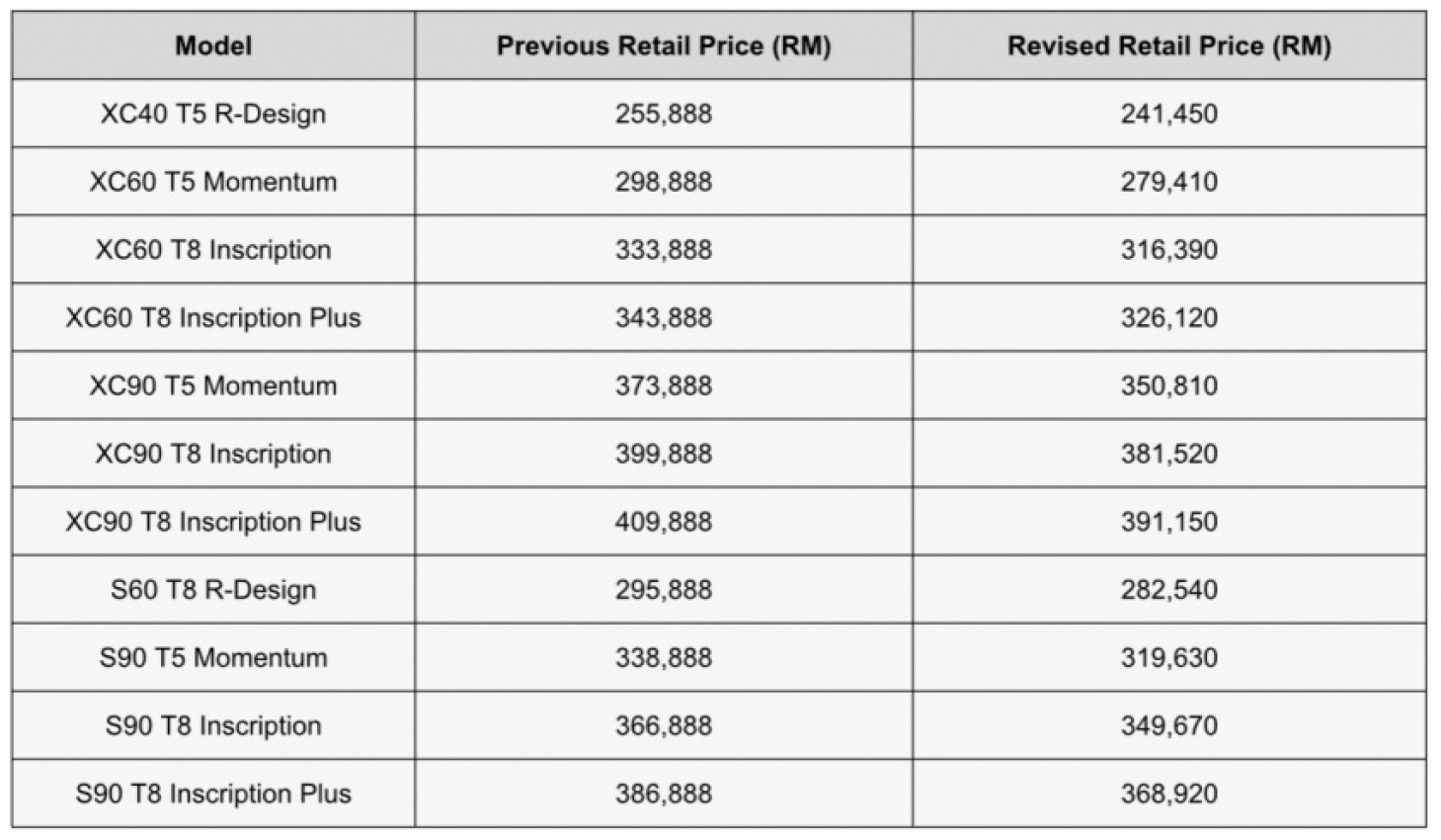 autos, car brands, cars, volvo, aftersales, automotive, cars, malaysia, promotions, sales tax, sedan, volvo car malaysia, volvo cars, volvo car malaysia releases revised price list for ckd vehicles