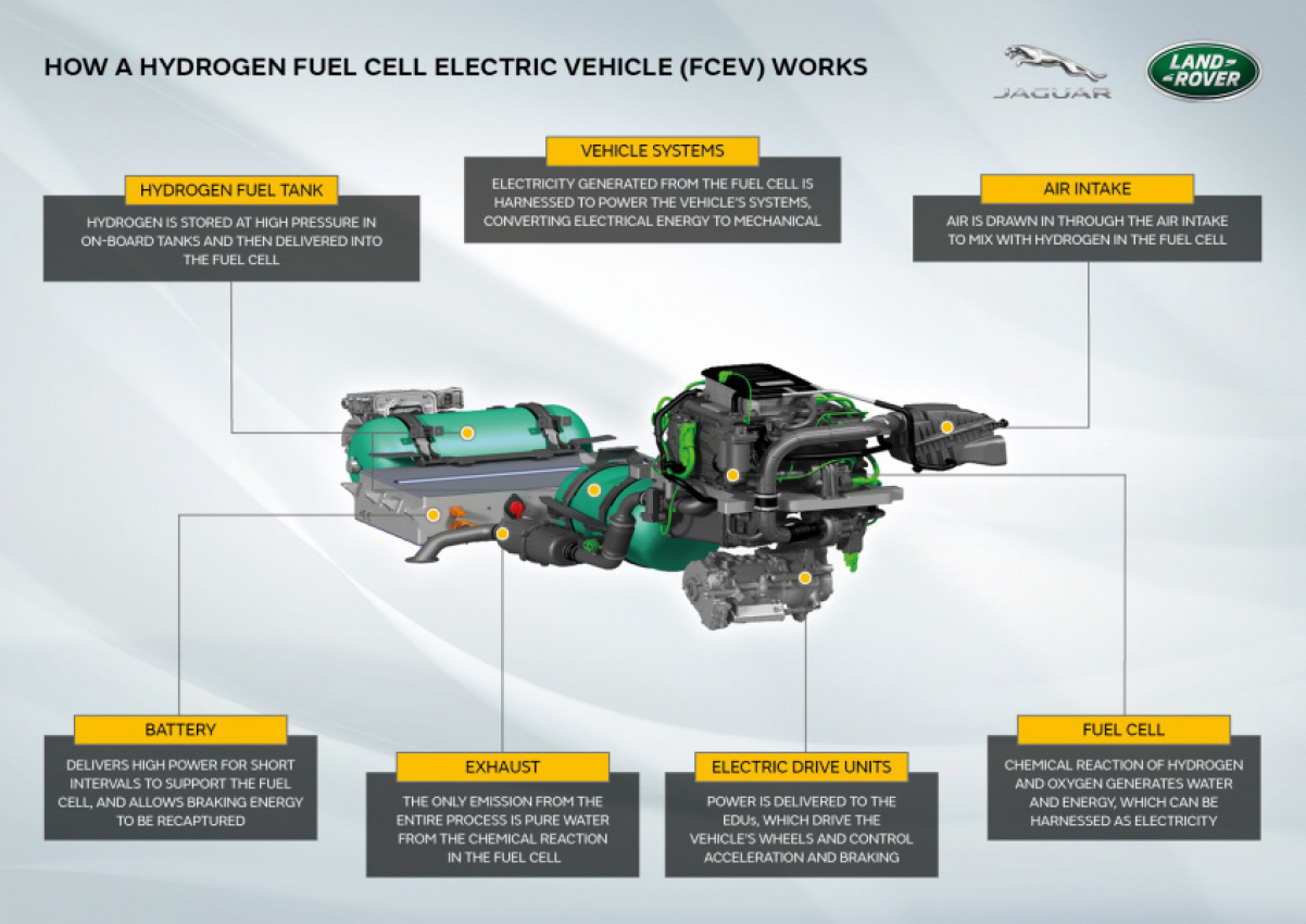 autos, cars, jaguar, land rover, car news, jaguar land rover to develop defender-based hydrogen vehicle