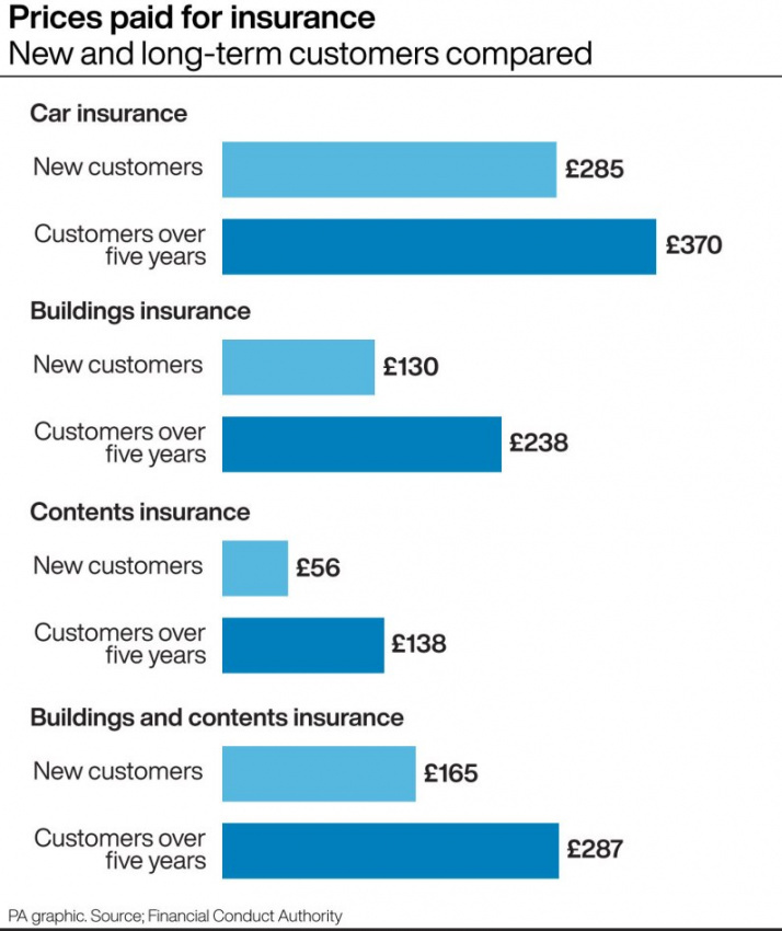 autos, cars, car news, insurance, how big are the loyalty penalties paid by home and motor insurance customers?