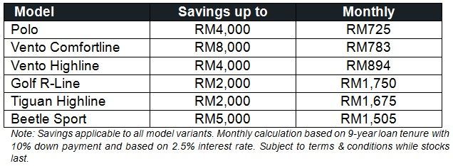 autos, cars, volkswagen, auto news, volkswagen announces cny promo, up to rm8,000 savings and more