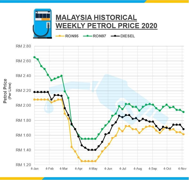 autos, cars, auto news, fuel price, malaysia, november 2020, petrol price, petrol price update:  7th of november to 13th of november - harga semua turun!