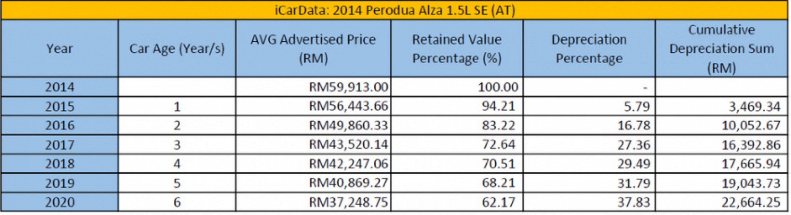 autos, cars, reviews, alza 2014, alza review, alza se malaysia, icardata, icardata alza, insights, perodua alza, icardata: the best time to buy/sell a 2014 perodua alza 1.5l se at