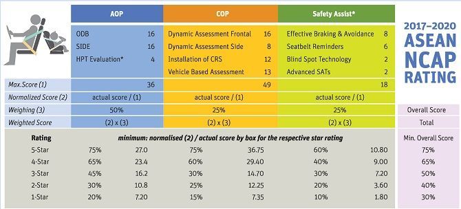 autos, cars, reviews, asean, asean ncap, cr-v, honda, honda cr-v, insights, ncap, road safety, new 2017 asean ncap rating system explained – side impact, assist tech gain importance